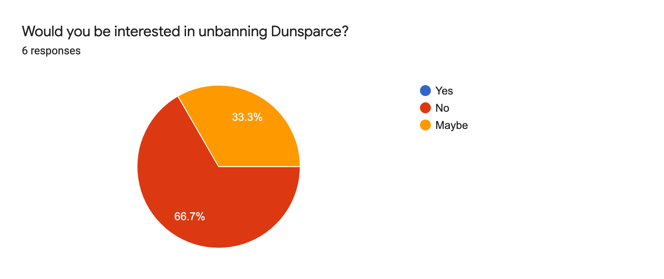 Forms response chart. Question title: Would you be interested in unbanning Dunsparce?. Number of responses: 6 responses.