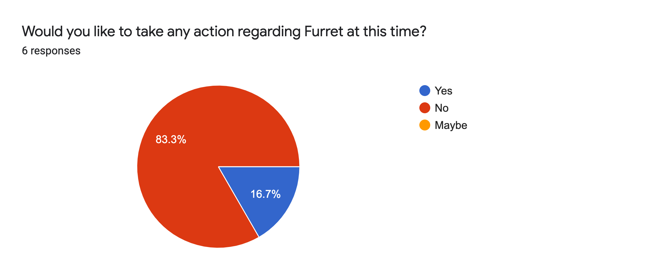 Forms response chart. Question title: Would you like to take any action regarding Furret at this time?. Number of responses: 6 responses.
